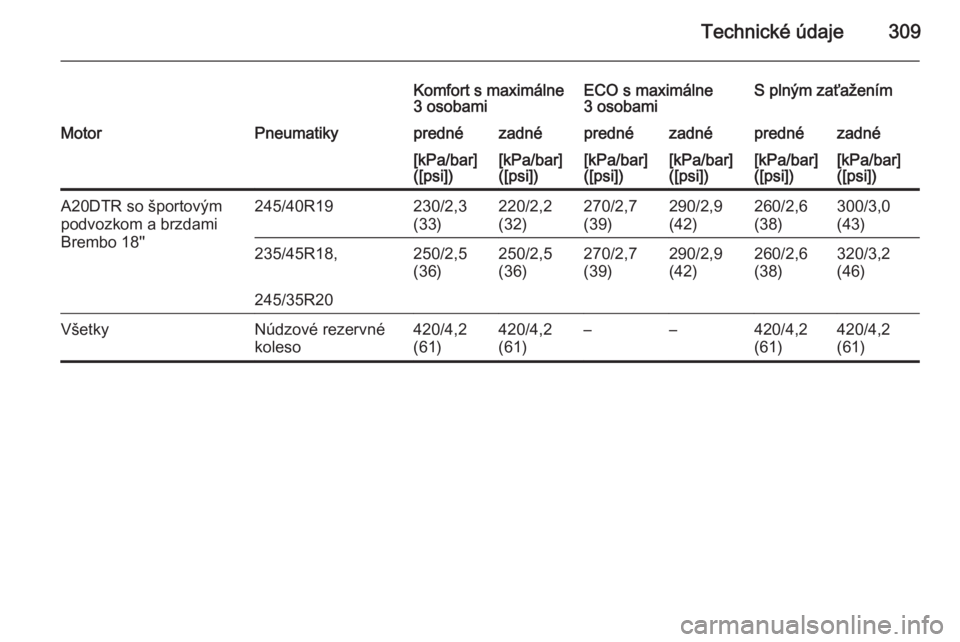 OPEL INSIGNIA 2014.5  Používateľská príručka (in Slovak) Technické údaje309
Komfort s maximálne
3 osobamiECO s maximálne
3 osobamiS plným zaťaženímMotorPneumatikyprednézadnéprednézadnéprednézadné[kPa/bar]
([psi])[kPa/bar]
([psi])[kPa/bar]
([ps