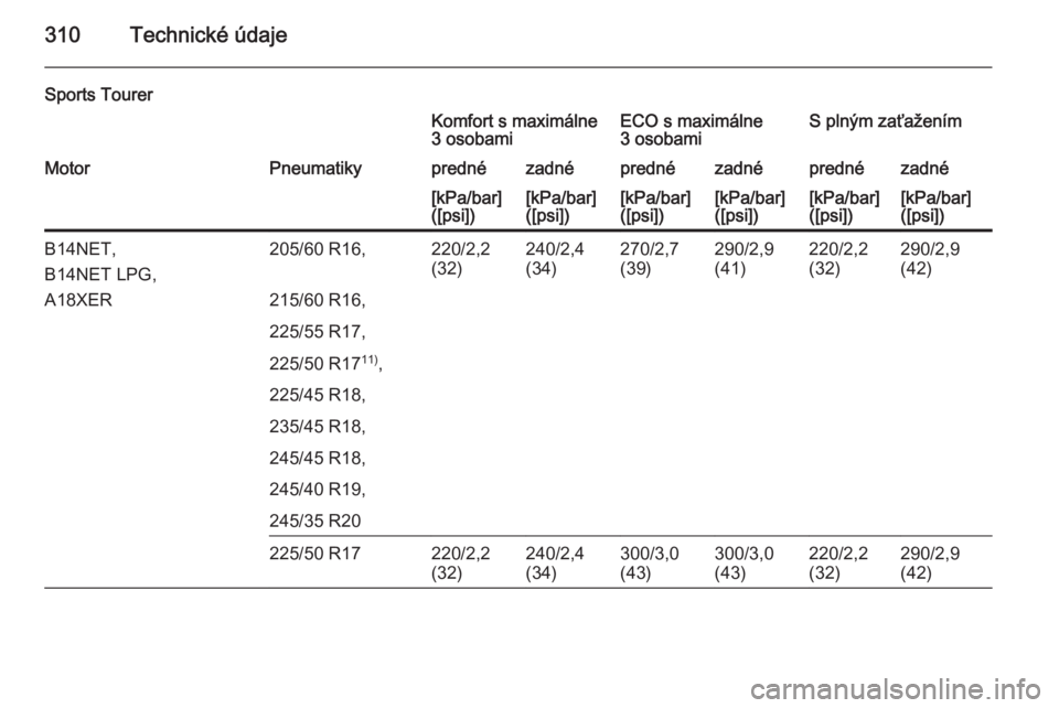 OPEL INSIGNIA 2014.5  Používateľská príručka (in Slovak) 310Technické údaje
Sports TourerKomfort s maximálne
3 osobamiECO s maximálne
3 osobamiS plným zaťaženímMotorPneumatikyprednézadnéprednézadnéprednézadné[kPa/bar]
([psi])[kPa/bar]
([psi])[