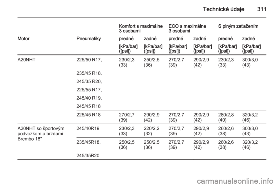 OPEL INSIGNIA 2014.5  Používateľská príručka (in Slovak) Technické údaje311
Komfort s maximálne
3 osobamiECO s maximálne
3 osobamiS plným zaťaženímMotorPneumatikyprednézadnéprednézadnéprednézadné[kPa/bar]
([psi])[kPa/bar]
([psi])[kPa/bar]
([ps