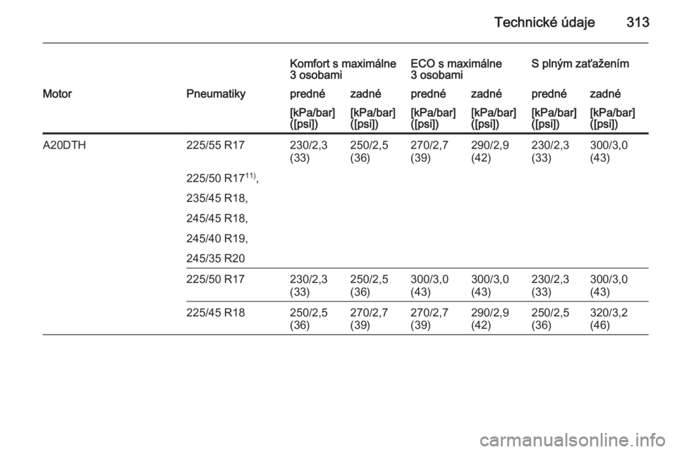 OPEL INSIGNIA 2014.5  Používateľská príručka (in Slovak) Technické údaje313
Komfort s maximálne
3 osobamiECO s maximálne
3 osobamiS plným zaťaženímMotorPneumatikyprednézadnéprednézadnéprednézadné[kPa/bar]
([psi])[kPa/bar]
([psi])[kPa/bar]
([ps