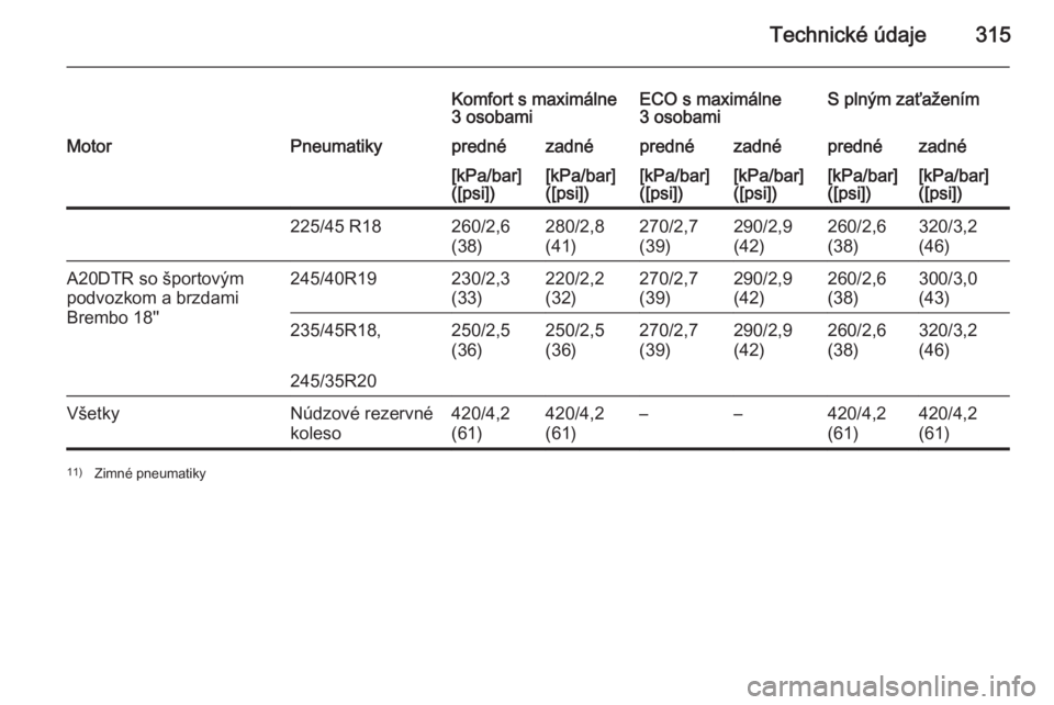 OPEL INSIGNIA 2014.5  Používateľská príručka (in Slovak) Technické údaje315
Komfort s maximálne
3 osobamiECO s maximálne
3 osobamiS plným zaťaženímMotorPneumatikyprednézadnéprednézadnéprednézadné[kPa/bar]
([psi])[kPa/bar]
([psi])[kPa/bar]
([ps