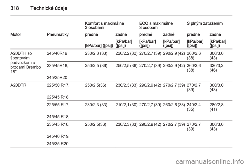 OPEL INSIGNIA 2014.5  Používateľská príručka (in Slovak) 318Technické údaje
Komfort s maximálne
3 osobamiECO s maximálne
3 osobamiS plným zaťaženímMotorPneumatikyprednézadnéprednézadnéprednézadné[kPa/bar] ([psi])[kPa/bar]
([psi])[kPa/bar]
([ps