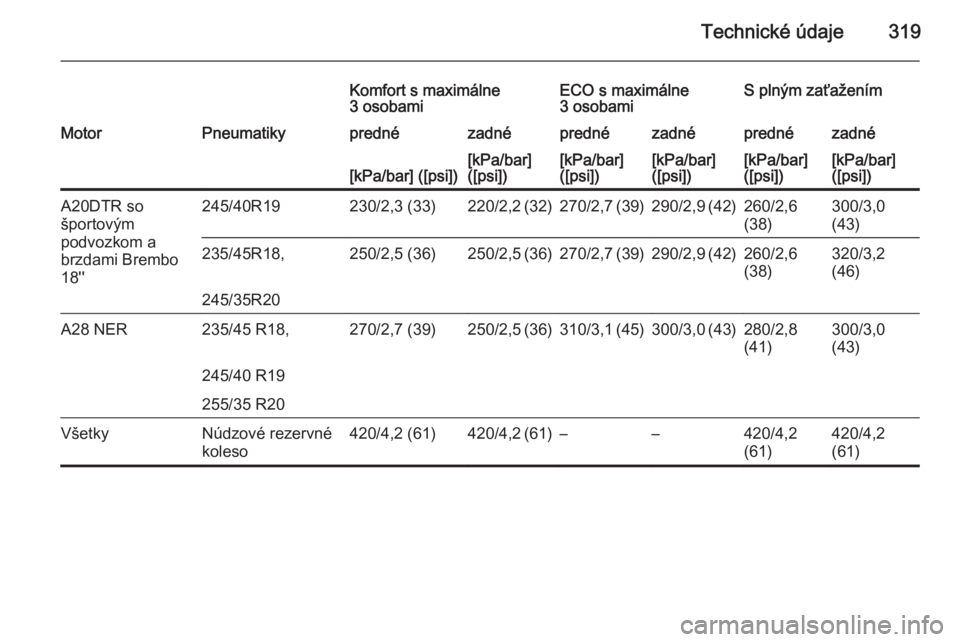 OPEL INSIGNIA 2014.5  Používateľská príručka (in Slovak) Technické údaje319
Komfort s maximálne
3 osobamiECO s maximálne
3 osobamiS plným zaťaženímMotorPneumatikyprednézadnéprednézadnéprednézadné[kPa/bar] ([psi])[kPa/bar]
([psi])[kPa/bar]
([ps