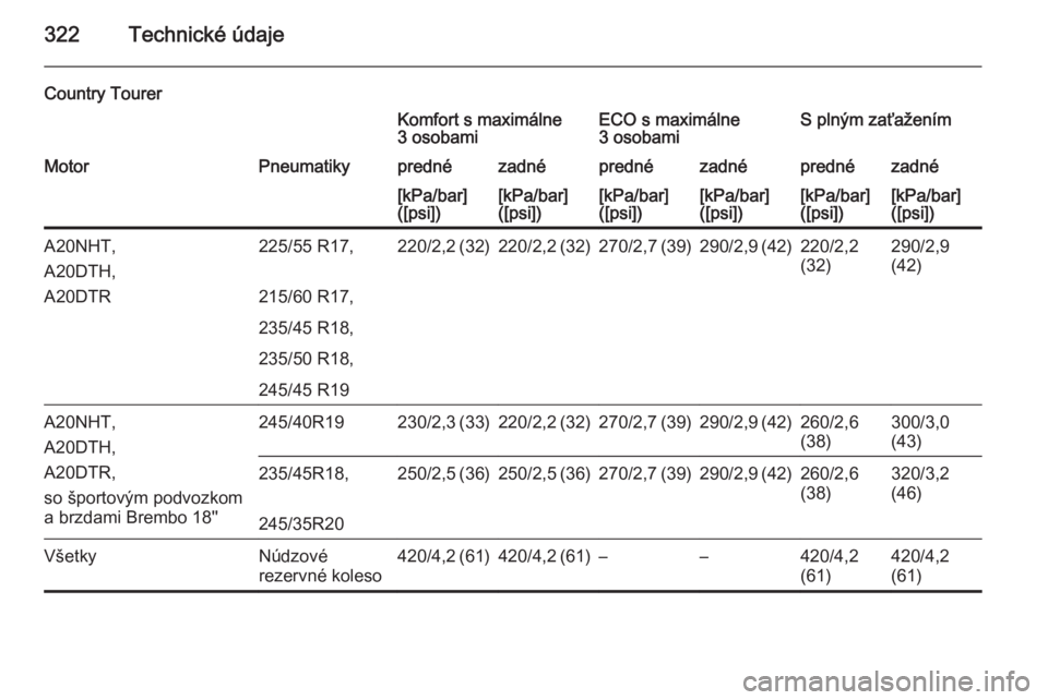 OPEL INSIGNIA 2014.5  Používateľská príručka (in Slovak) 322Technické údaje
Country TourerKomfort s maximálne
3 osobamiECO s maximálne
3 osobamiS plným zaťaženímMotorPneumatikyprednézadnéprednézadnéprednézadné[kPa/bar]
([psi])[kPa/bar]
([psi])