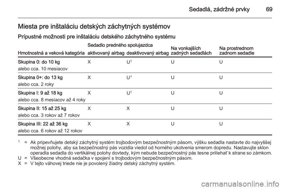 OPEL INSIGNIA 2014.5  Používateľská príručka (in Slovak) Sedadlá, zádržné prvky69Miesta pre inštaláciu detských záchytných systémov
Prípustné možnosti pre inštaláciu detského záchytného systému
Hmotnostná a veková kategória
Sedadlo pre