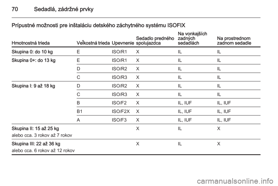 OPEL INSIGNIA 2014.5  Používateľská príručka (in Slovak) 70Sedadlá, zádržné prvky
Prípustné možnosti pre inštaláciu detského záchytného systému ISOFIX
Hmotnostná triedaVeľkostná triedaUpevnenieSedadlo predného
spolujazdcaNa vonkajších
zad