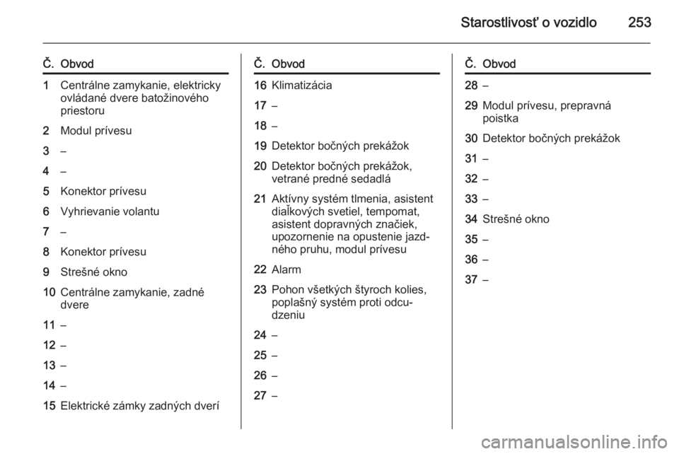 OPEL INSIGNIA 2015  Používateľská príručka (in Slovak) Starostlivosť o vozidlo253
Č.Obvod1Centrálne zamykanie, elektrickyovládané dvere batožinového
priestoru2Modul prívesu3–4–5Konektor prívesu6Vyhrievanie volantu7–8Konektor prívesu9Streš