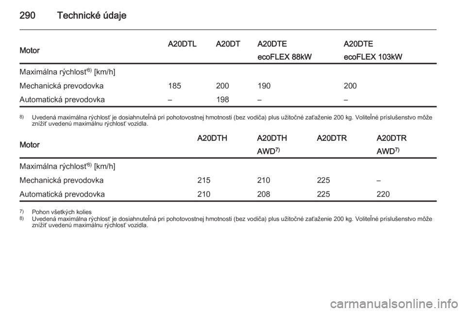 OPEL INSIGNIA 2015  Používateľská príručka (in Slovak) 290Technické údajeMotorA20DTLA20DTA20DTEA20DTEecoFLEX 88kWecoFLEX 103kWMaximálna rýchlosť8)
 [km/h]Mechanická prevodovka185200190200Automatická prevodovka–198––8) Uvedená maximálna rýc