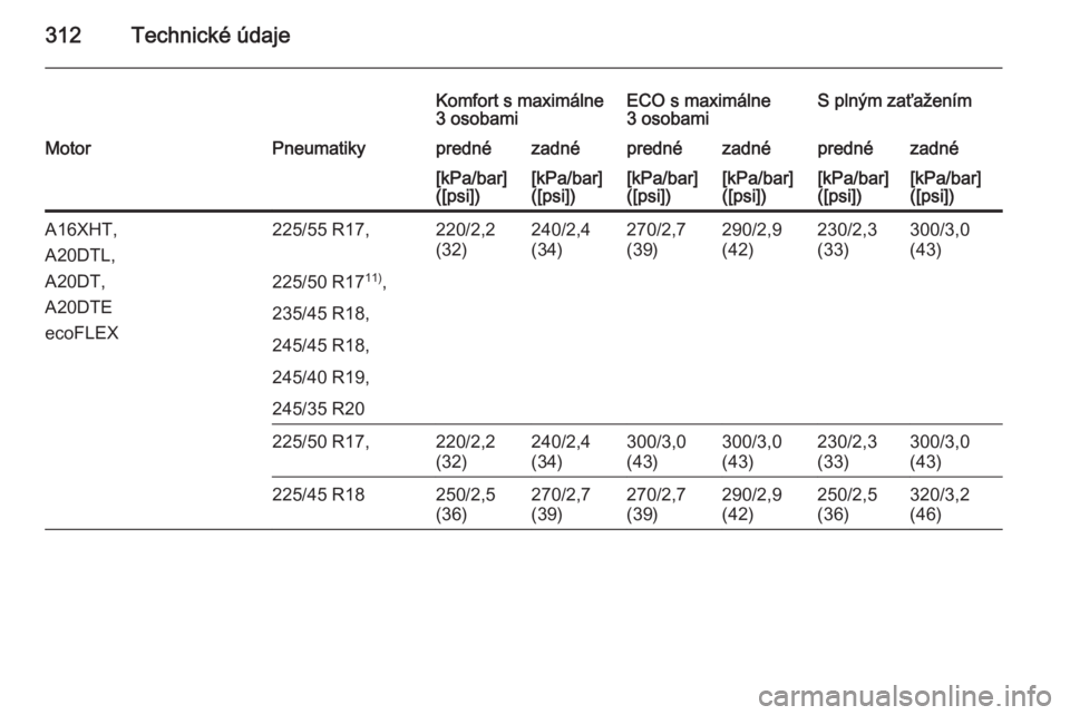 OPEL INSIGNIA 2015  Používateľská príručka (in Slovak) 312Technické údaje
Komfort s maximálne
3 osobamiECO s maximálne
3 osobamiS plným zaťaženímMotorPneumatikyprednézadnéprednézadnéprednézadné[kPa/bar]
([psi])[kPa/bar]
([psi])[kPa/bar]
([ps