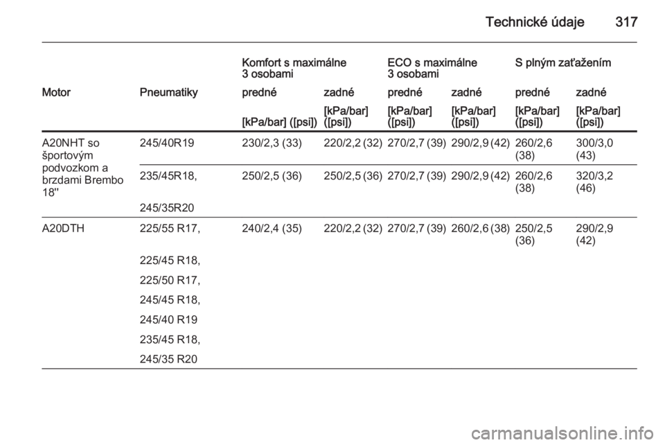 OPEL INSIGNIA 2015  Používateľská príručka (in Slovak) Technické údaje317
Komfort s maximálne
3 osobamiECO s maximálne
3 osobamiS plným zaťaženímMotorPneumatikyprednézadnéprednézadnéprednézadné[kPa/bar] ([psi])[kPa/bar]
([psi])[kPa/bar]
([ps