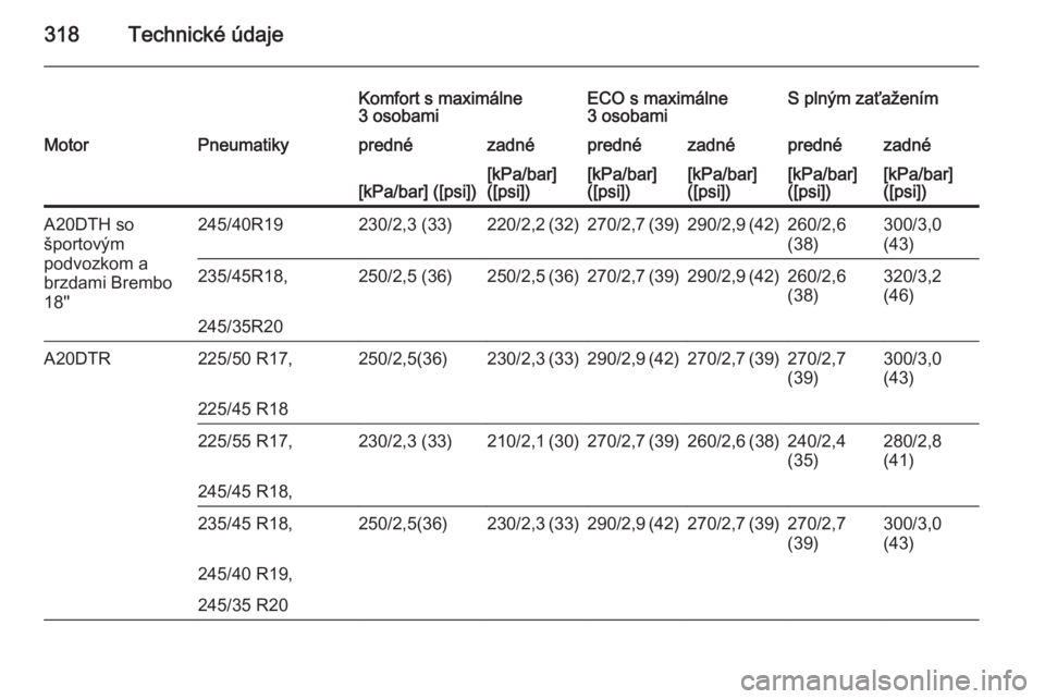 OPEL INSIGNIA 2015  Používateľská príručka (in Slovak) 318Technické údaje
Komfort s maximálne
3 osobamiECO s maximálne
3 osobamiS plným zaťaženímMotorPneumatikyprednézadnéprednézadnéprednézadné[kPa/bar] ([psi])[kPa/bar]
([psi])[kPa/bar]
([ps