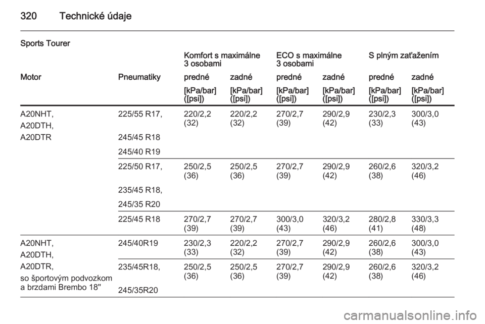 OPEL INSIGNIA 2015  Používateľská príručka (in Slovak) 320Technické údaje
Sports TourerKomfort s maximálne
3 osobamiECO s maximálne
3 osobamiS plným zaťaženímMotorPneumatikyprednézadnéprednézadnéprednézadné[kPa/bar]
([psi])[kPa/bar]
([psi])[