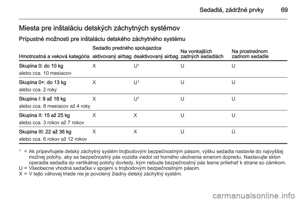 OPEL INSIGNIA 2015  Používateľská príručka (in Slovak) Sedadlá, zádržné prvky69Miesta pre inštaláciu detských záchytných systémov
Prípustné možnosti pre inštaláciu detského záchytného systému
Hmotnostná a veková kategória
Sedadlo pre