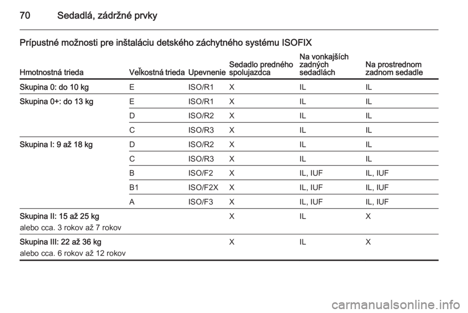 OPEL INSIGNIA 2015 Používateľská príručka (in Slovak) 70Sedadlá, zádržné prvky
Prípustné možnosti pre inštaláciu detského záchytného systému ISOFIX
Hmotnostná triedaVeľkostná triedaUpevnenieSedadlo predného
spolujazdcaNa vonkajších
zad OPEL INSIGNIA 2015 Používateľská príručka (in Slovak) 70Sedadlá, zádržné prvky
Prípustné možnosti pre inštaláciu detského záchytného systému ISOFIX
Hmotnostná triedaVeľkostná triedaUpevnenieSedadlo predného
spolujazdcaNa vonkajších
zad