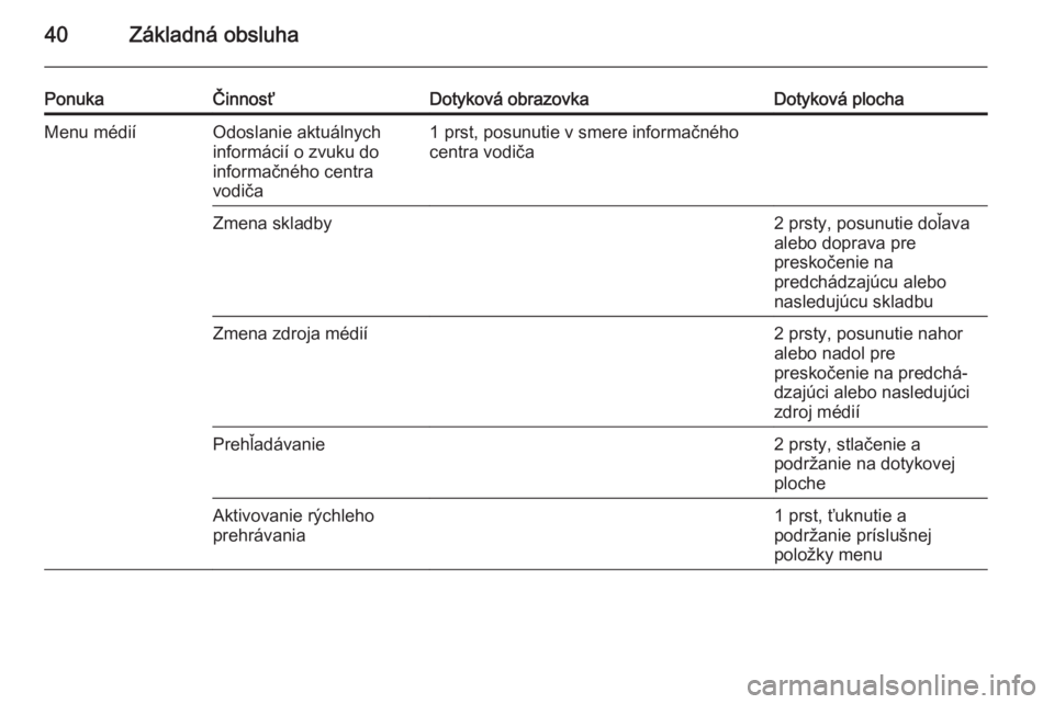 OPEL INSIGNIA 2015.5  Návod na obsluhu informačného systému (in Slovak) 40Základná obsluha
PonukaČinnosťDotyková obrazovkaDotyková plochaMenu médiíOdoslanie aktuálnych
informácií o zvuku do
informačného centra
vodiča1 prst, posunutie v smere informačného
c