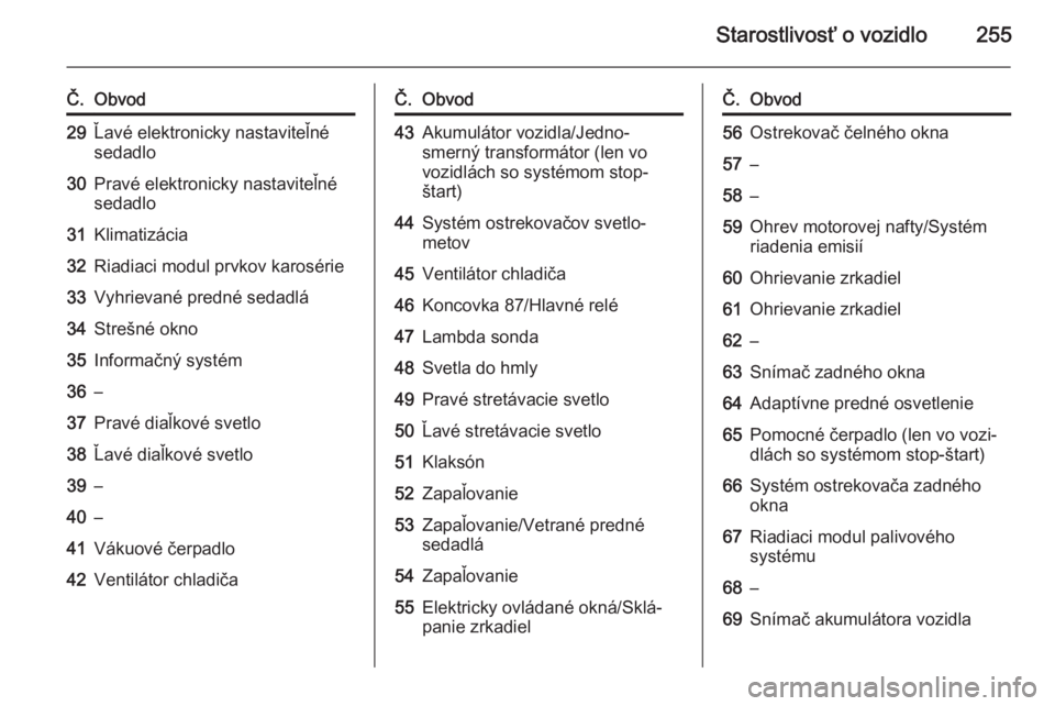 OPEL INSIGNIA 2015.5  Používateľská príručka (in Slovak) Starostlivosť o vozidlo255
Č.Obvod29Ľavé elektronicky nastaviteľné
sedadlo30Pravé elektronicky nastaviteľné
sedadlo31Klimatizácia32Riadiaci modul prvkov karosérie33Vyhrievané predné sedad