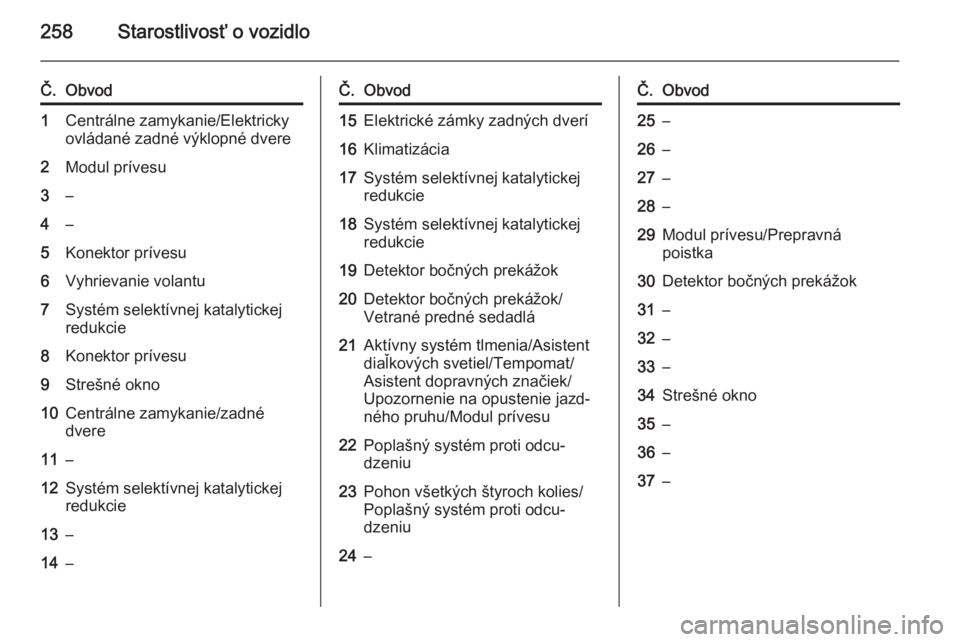 OPEL INSIGNIA 2015.5  Používateľská príručka (in Slovak) 258Starostlivosť o vozidlo
Č.Obvod1Centrálne zamykanie/Elektricky
ovládané zadné výklopné dvere2Modul prívesu3–4–5Konektor prívesu6Vyhrievanie volantu7Systém selektívnej katalytickej
r
