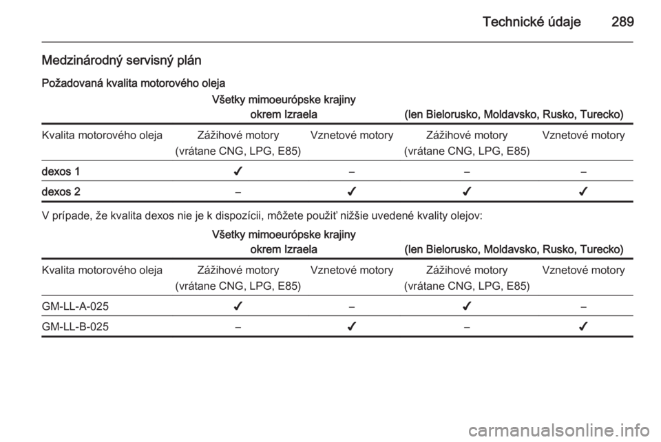 OPEL INSIGNIA 2015.5  Používateľská príručka (in Slovak) Technické údaje289
Medzinárodný servisný plánPožadovaná kvalita motorového olejaVšetky mimoeurópske krajiny okrem Izraela
(len Bielorusko, Moldavsko, Rusko, Turecko)
Kvalita motorového ole