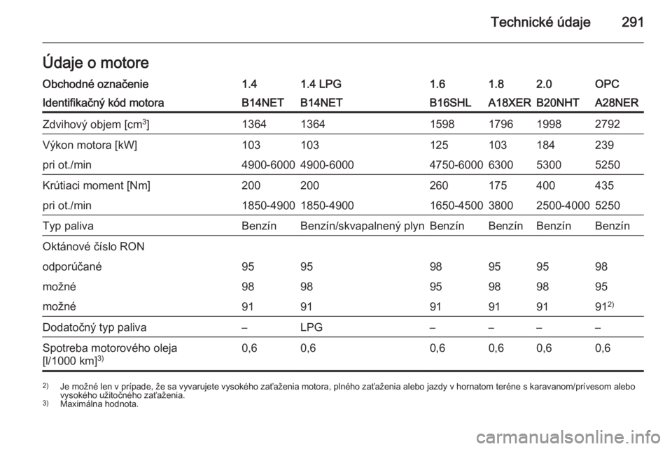 OPEL INSIGNIA 2015.5  Používateľská príručka (in Slovak) Technické údaje291Údaje o motoreObchodné označenie1.41.4 LPG1.61.82.0OPCIdentifikačný kód motoraB14NETB14NETB16SHLA18XERB20NHTA28NERZdvihový objem [cm3
]136413641598179619982792Výkon motora 