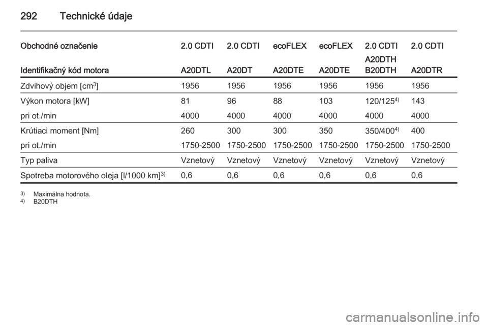 OPEL INSIGNIA 2015.5  Používateľská príručka (in Slovak) 292Technické údaje
Obchodné označenie2.0 CDTI2.0 CDTIecoFLEXecoFLEX2.0 CDTI2.0 CDTI
Identifikačný kód motoraA20DTLA20DTA20DTEA20DTE
A20DTH
B20DTH
A20DTR
Zdvihový objem [cm 3
]19561956195619561