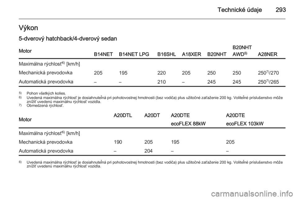 OPEL INSIGNIA 2015.5  Používateľská príručka (in Slovak) Technické údaje293Výkon5-dverový hatchback/4-dverový sedanMotorB14NETB14NET LPGB16SHLA18XERB20NHT
B20NHT
AWD 5)
A28NER
Maximálna rýchlosť 6)
 [km/h]Mechanická prevodovka205195220205250250250 