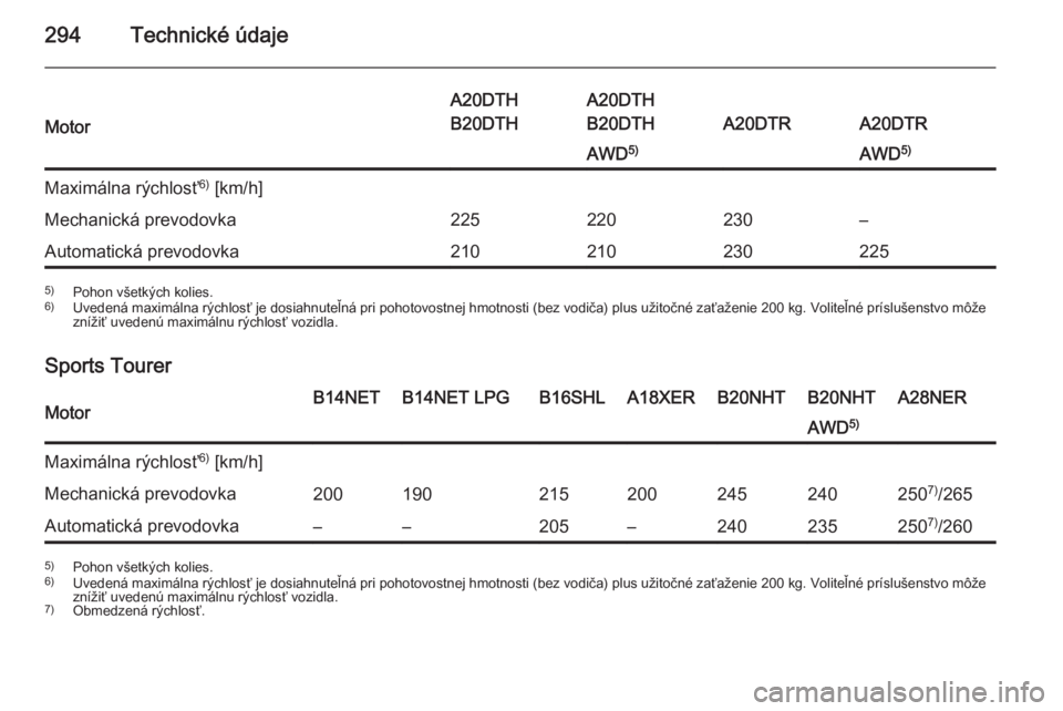 OPEL INSIGNIA 2015.5  Používateľská príručka (in Slovak) 294Technické údajeMotor
A20DTH
B20DTHA20DTH
B20DTH
A20DTRA20DTR
AWD 5)AWD 5)Maximálna rýchlosť 6)
 [km/h]Mechanická prevodovka225220230–Automatická prevodovka2102102302255) Pohon všetkých k
