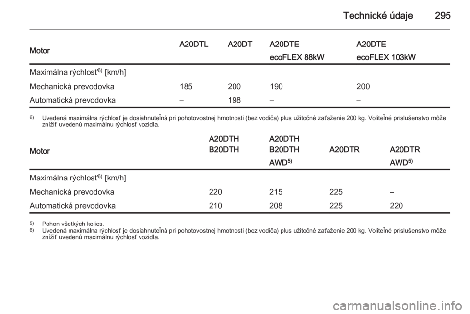 OPEL INSIGNIA 2015.5  Používateľská príručka (in Slovak) Technické údaje295MotorA20DTLA20DTA20DTEA20DTEecoFLEX 88kWecoFLEX 103kWMaximálna rýchlosť6)
 [km/h]Mechanická prevodovka185200190200Automatická prevodovka–198––6) Uvedená maximálna rýc