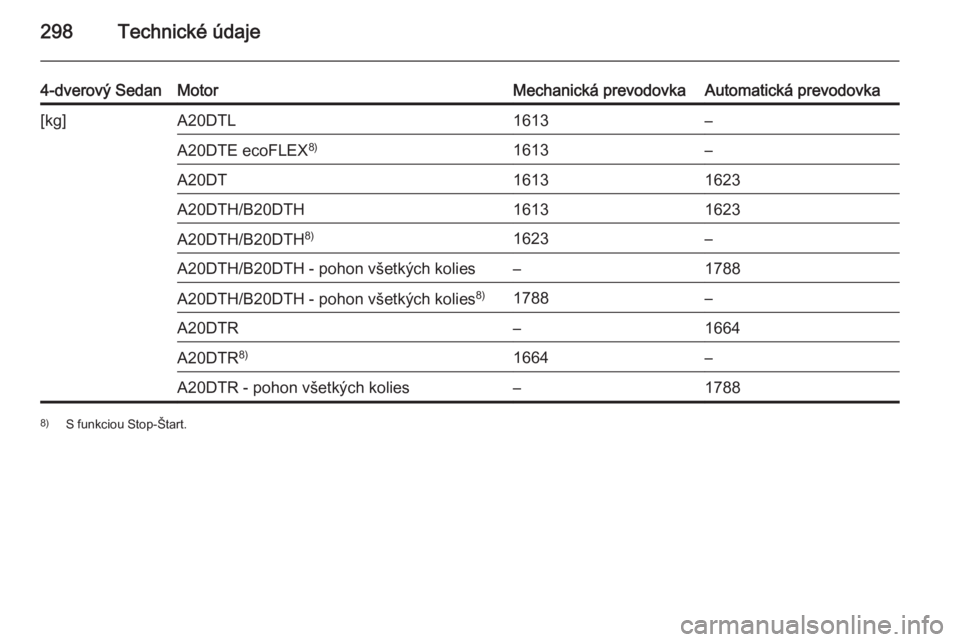 OPEL INSIGNIA 2015.5  Používateľská príručka (in Slovak) 298Technické údaje
4-dverový SedanMotorMechanická prevodovkaAutomatická prevodovka[kg]A20DTL1613–A20DTE ecoFLEX8)1613–A20DT16131623A20DTH/B20DTH16131623A20DTH/B20DTH8)1623–A20DTH/B20DTH - p