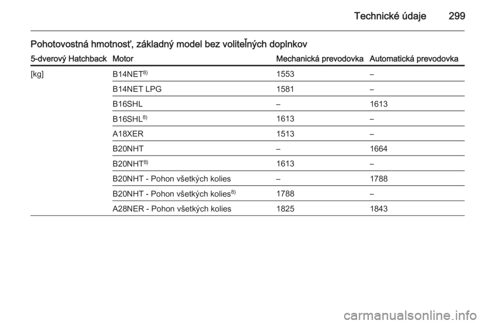 OPEL INSIGNIA 2015.5  Používateľská príručka (in Slovak) Technické údaje299
Pohotovostná hmotnosť, základný model bez voliteľných doplnkov5-dverový HatchbackMotorMechanická prevodovkaAutomatická prevodovka[kg]B14NET8)1553–B14NET LPG1581–B16SH