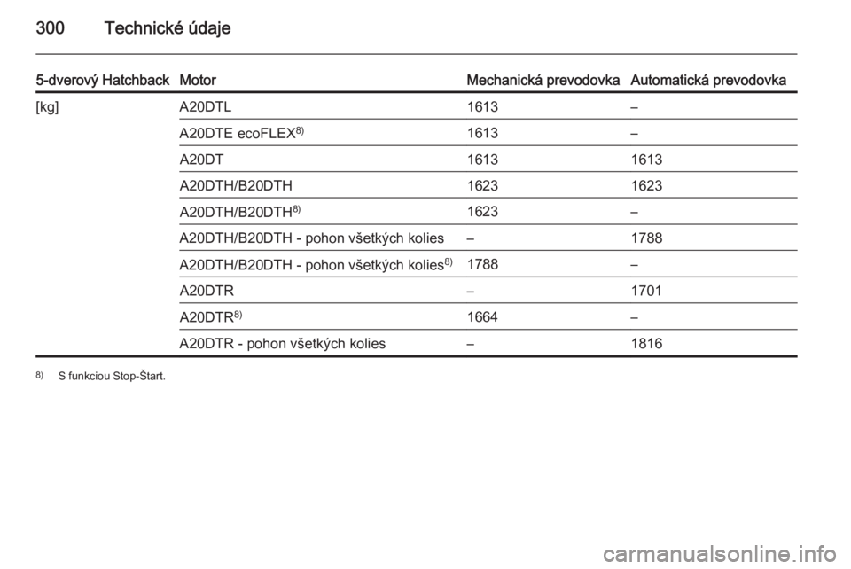 OPEL INSIGNIA 2015.5  Používateľská príručka (in Slovak) 300Technické údaje
5-dverový HatchbackMotorMechanická prevodovkaAutomatická prevodovka[kg]A20DTL1613–A20DTE ecoFLEX8)1613–A20DT16131613A20DTH/B20DTH16231623A20DTH/B20DTH8)1623–A20DTH/B20DTH