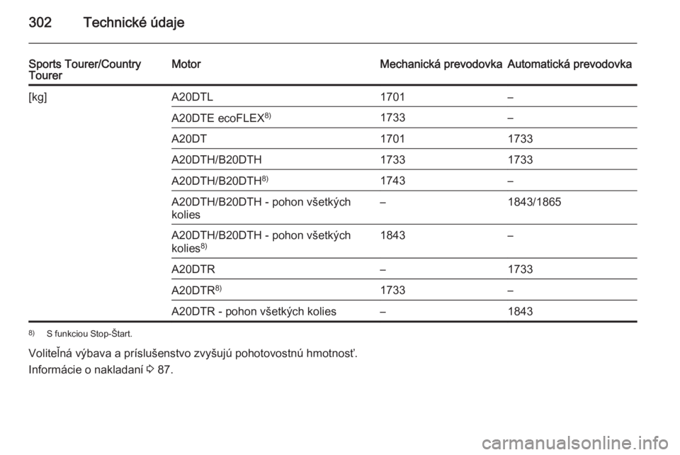 OPEL INSIGNIA 2015.5  Používateľská príručka (in Slovak) 302Technické údaje
Sports Tourer/Country
TourerMotorMechanická prevodovkaAutomatická prevodovka[kg]A20DTL1701–A20DTE ecoFLEX 8)1733–A20DT17011733A20DTH/B20DTH17331733A20DTH/B20DTH8)1743–A20D