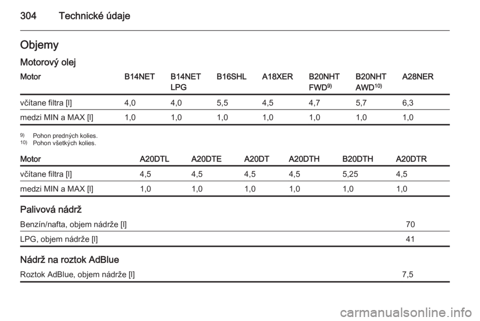 OPEL INSIGNIA 2015.5  Používateľská príručka (in Slovak) 304Technické údajeObjemy
Motorový olejMotorB14NETB14NET
LPGB16SHLA18XERB20NHT
FWD 9)B20NHT
AWD 10)A28NERvčítane filtra [l]4,04,05,54,54,75,76,3medzi MIN a MAX [l]1,01,01,01,01,01,01,09)
Pohon pre