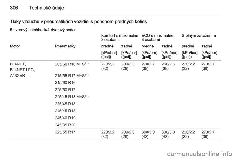 OPEL INSIGNIA 2015.5  Používateľská príručka (in Slovak) 306Technické údaje
Tlaky vzduchu v pneumatikách vozidiel s pohonom predných kolies5-dverový hatchback/4-dverový sedanKomfort s maximálne
3 osobamiECO s maximálne
3 osobamiS plným zaťažením