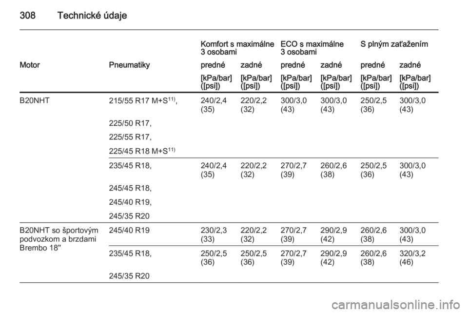 OPEL INSIGNIA 2015.5  Používateľská príručka (in Slovak) 308Technické údaje
Komfort s maximálne
3 osobamiECO s maximálne
3 osobamiS plným zaťaženímMotorPneumatikyprednézadnéprednézadnéprednézadné[kPa/bar]
([psi])[kPa/bar]
([psi])[kPa/bar]
([ps