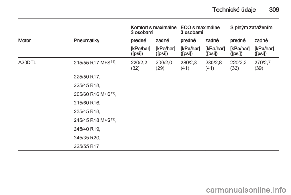OPEL INSIGNIA 2015.5  Používateľská príručka (in Slovak) Technické údaje309
Komfort s maximálne
3 osobamiECO s maximálne
3 osobamiS plným zaťaženímMotorPneumatikyprednézadnéprednézadnéprednézadné[kPa/bar]
([psi])[kPa/bar]
([psi])[kPa/bar]
([ps