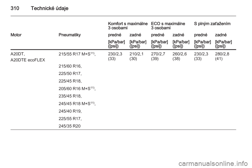 OPEL INSIGNIA 2015.5  Používateľská príručka (in Slovak) 310Technické údaje
Komfort s maximálne
3 osobamiECO s maximálne
3 osobamiS plným zaťaženímMotorPneumatikyprednézadnéprednézadnéprednézadné[kPa/bar]
([psi])[kPa/bar]
([psi])[kPa/bar]
([ps