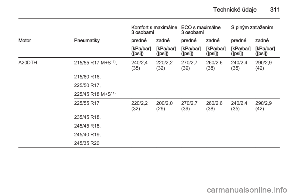 OPEL INSIGNIA 2015.5  Používateľská príručka (in Slovak) Technické údaje311
Komfort s maximálne
3 osobamiECO s maximálne
3 osobamiS plným zaťaženímMotorPneumatikyprednézadnéprednézadnéprednézadné[kPa/bar]
([psi])[kPa/bar]
([psi])[kPa/bar]
([ps