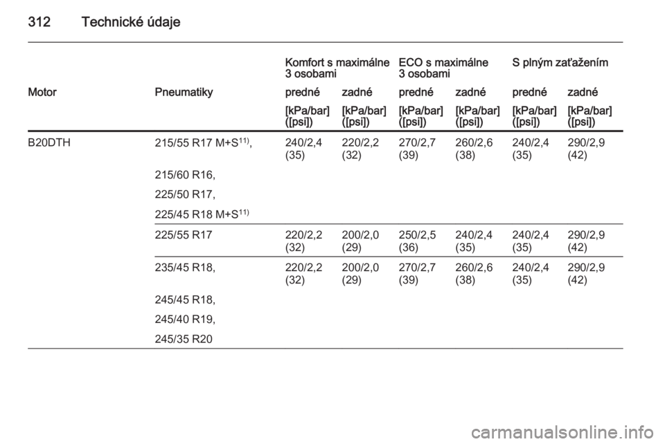 OPEL INSIGNIA 2015.5  Používateľská príručka (in Slovak) 312Technické údaje
Komfort s maximálne
3 osobamiECO s maximálne
3 osobamiS plným zaťaženímMotorPneumatikyprednézadnéprednézadnéprednézadné[kPa/bar]
([psi])[kPa/bar]
([psi])[kPa/bar]
([ps