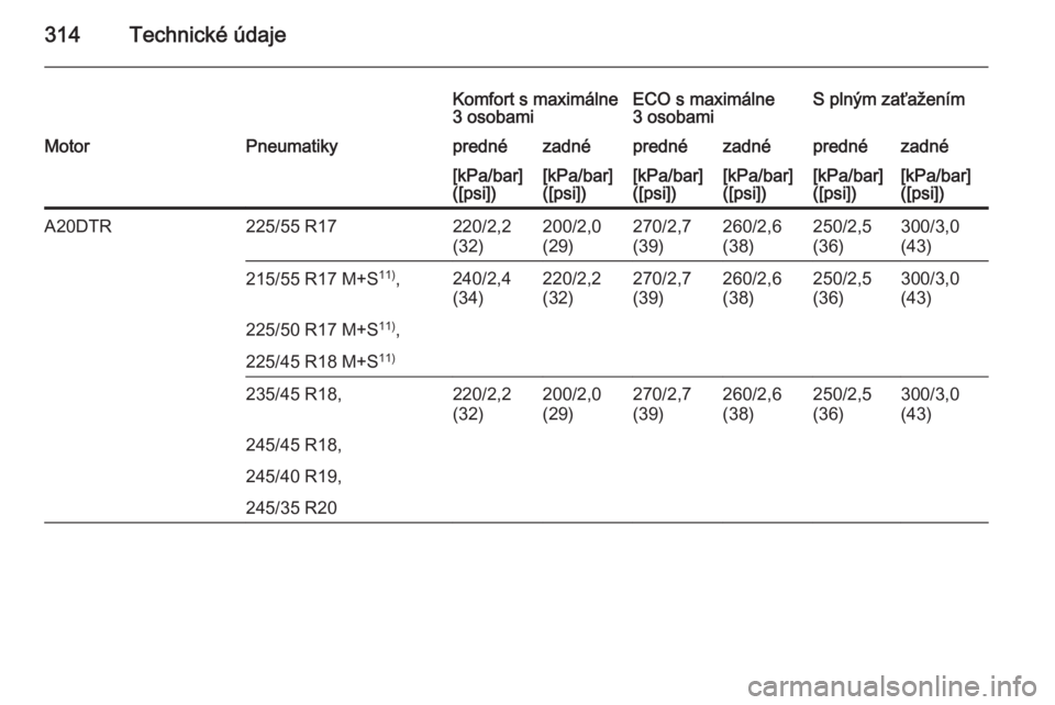 OPEL INSIGNIA 2015.5  Používateľská príručka (in Slovak) 314Technické údaje
Komfort s maximálne
3 osobamiECO s maximálne
3 osobamiS plným zaťaženímMotorPneumatikyprednézadnéprednézadnéprednézadné[kPa/bar]
([psi])[kPa/bar]
([psi])[kPa/bar]
([ps