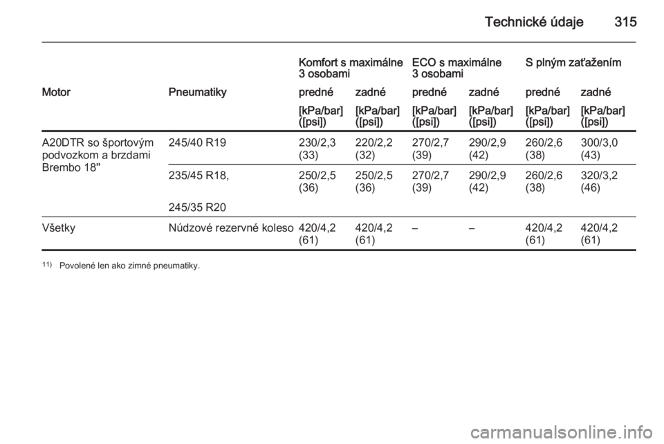 OPEL INSIGNIA 2015.5  Používateľská príručka (in Slovak) Technické údaje315
Komfort s maximálne
3 osobamiECO s maximálne
3 osobamiS plným zaťaženímMotorPneumatikyprednézadnéprednézadnéprednézadné[kPa/bar]
([psi])[kPa/bar]
([psi])[kPa/bar]
([ps