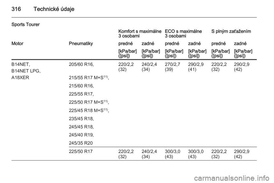 OPEL INSIGNIA 2015.5  Používateľská príručka (in Slovak) 316Technické údaje
Sports TourerKomfort s maximálne
3 osobamiECO s maximálne
3 osobamiS plným zaťaženímMotorPneumatikyprednézadnéprednézadnéprednézadné[kPa/bar]
([psi])[kPa/bar]
([psi])[