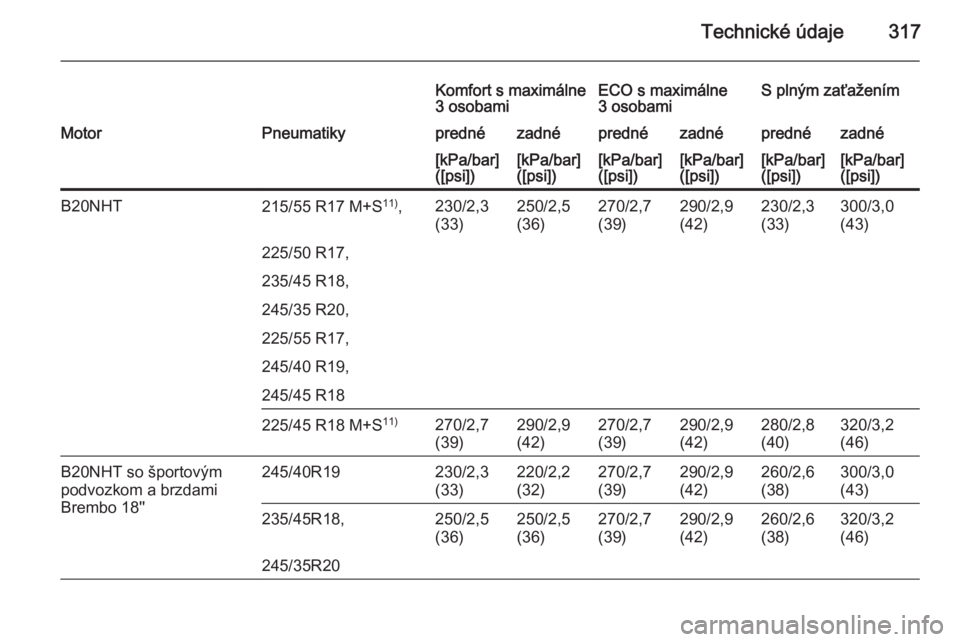 OPEL INSIGNIA 2015.5  Používateľská príručka (in Slovak) Technické údaje317
Komfort s maximálne
3 osobamiECO s maximálne
3 osobamiS plným zaťaženímMotorPneumatikyprednézadnéprednézadnéprednézadné[kPa/bar]
([psi])[kPa/bar]
([psi])[kPa/bar]
([ps