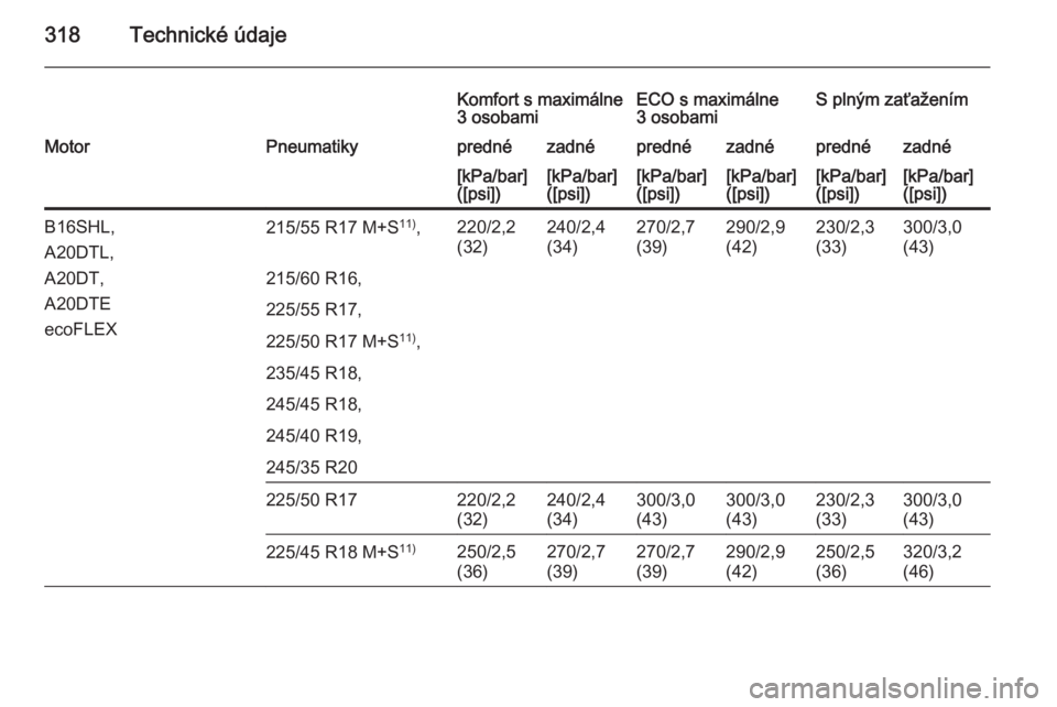 OPEL INSIGNIA 2015.5  Používateľská príručka (in Slovak) 318Technické údaje
Komfort s maximálne
3 osobamiECO s maximálne
3 osobamiS plným zaťaženímMotorPneumatikyprednézadnéprednézadnéprednézadné[kPa/bar]
([psi])[kPa/bar]
([psi])[kPa/bar]
([ps