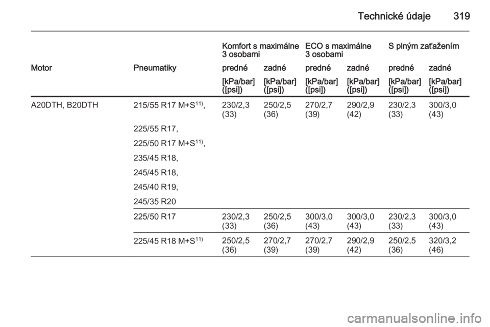 OPEL INSIGNIA 2015.5  Používateľská príručka (in Slovak) Technické údaje319
Komfort s maximálne
3 osobamiECO s maximálne
3 osobamiS plným zaťaženímMotorPneumatikyprednézadnéprednézadnéprednézadné[kPa/bar]
([psi])[kPa/bar]
([psi])[kPa/bar]
([ps