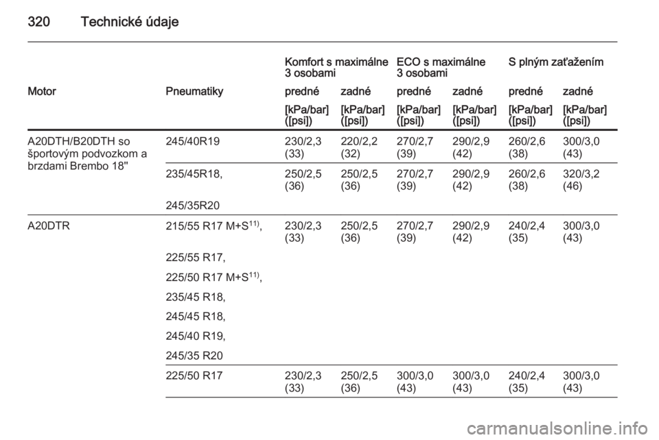 OPEL INSIGNIA 2015.5  Používateľská príručka (in Slovak) 320Technické údaje
Komfort s maximálne
3 osobamiECO s maximálne
3 osobamiS plným zaťaženímMotorPneumatikyprednézadnéprednézadnéprednézadné[kPa/bar]
([psi])[kPa/bar]
([psi])[kPa/bar]
([ps