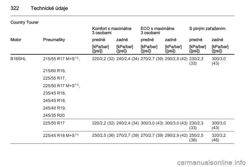 OPEL INSIGNIA 2015.5  Používateľská príručka (in Slovak) 322Technické údaje
Country TourerKomfort s maximálne
3 osobamiECO s maximálne
3 osobamiS plným zaťaženímMotorPneumatikyprednézadnéprednézadnéprednézadné[kPa/bar]
([psi])[kPa/bar]
([psi])