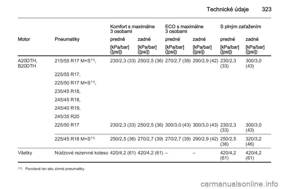 OPEL INSIGNIA 2015.5  Používateľská príručka (in Slovak) Technické údaje323
Komfort s maximálne
3 osobamiECO s maximálne
3 osobamiS plným zaťaženímMotorPneumatikyprednézadnéprednézadnéprednézadné[kPa/bar]
([psi])[kPa/bar]
([psi])[kPa/bar]
([ps