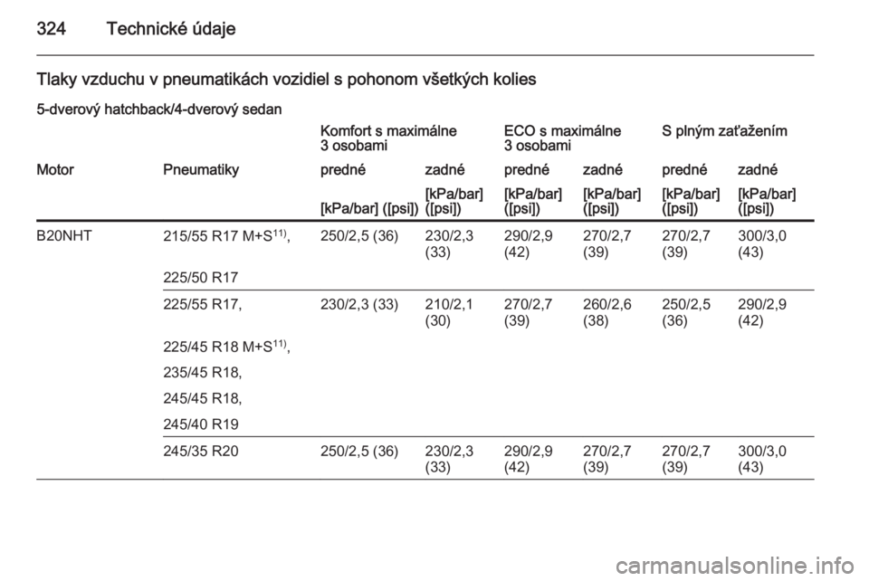 OPEL INSIGNIA 2015.5  Používateľská príručka (in Slovak) 324Technické údaje
Tlaky vzduchu v pneumatikách vozidiel s pohonom všetkých kolies5-dverový hatchback/4-dverový sedanKomfort s maximálne
3 osobamiECO s maximálne
3 osobamiS plným zaťažení