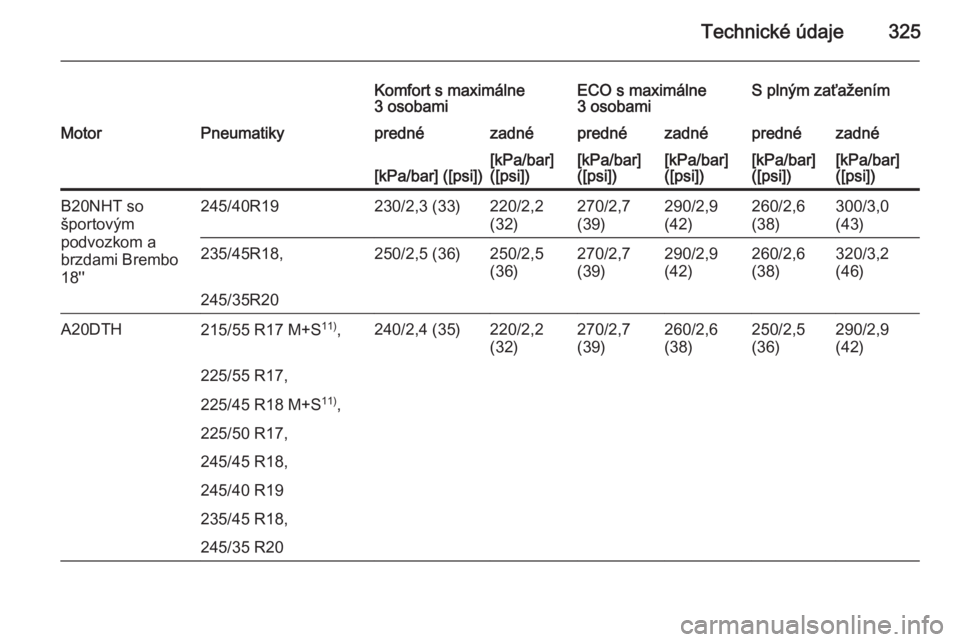OPEL INSIGNIA 2015.5  Používateľská príručka (in Slovak) Technické údaje325
Komfort s maximálne
3 osobamiECO s maximálne
3 osobamiS plným zaťaženímMotorPneumatikyprednézadnéprednézadnéprednézadné[kPa/bar] ([psi])[kPa/bar]
([psi])[kPa/bar]
([ps