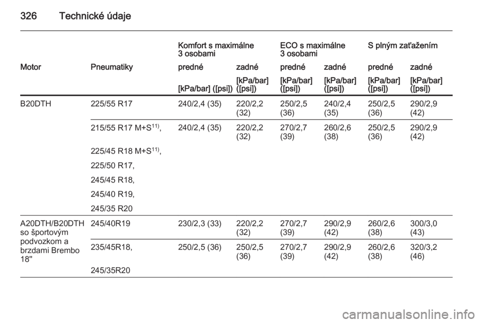 OPEL INSIGNIA 2015.5  Používateľská príručka (in Slovak) 326Technické údaje
Komfort s maximálne
3 osobamiECO s maximálne
3 osobamiS plným zaťaženímMotorPneumatikyprednézadnéprednézadnéprednézadné[kPa/bar] ([psi])[kPa/bar]
([psi])[kPa/bar]
([ps